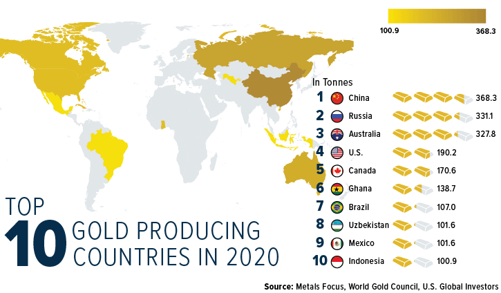 Top 10 Gold Producing Countires in 2020