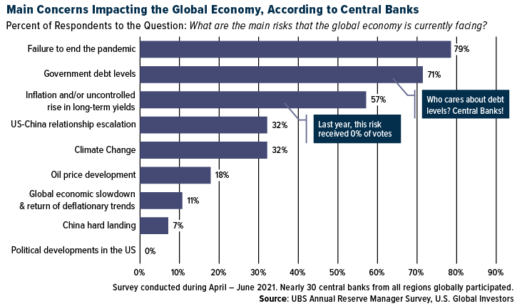 Main concerns impacting the Global economy, according to central banks