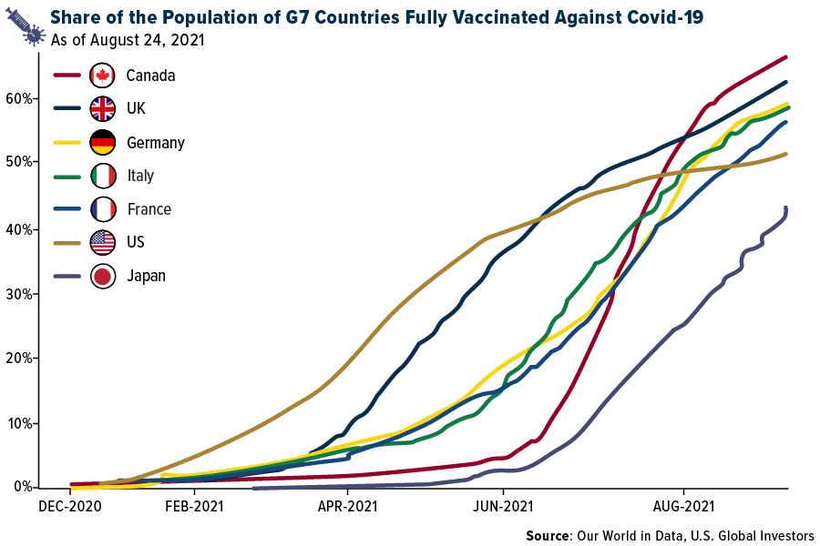 Share of the population of G7 countries fully vaccinated against Covid-19