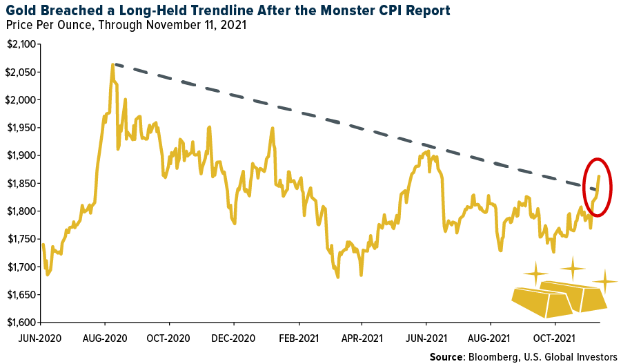 Gold Breached a long-held after the monster CPI report