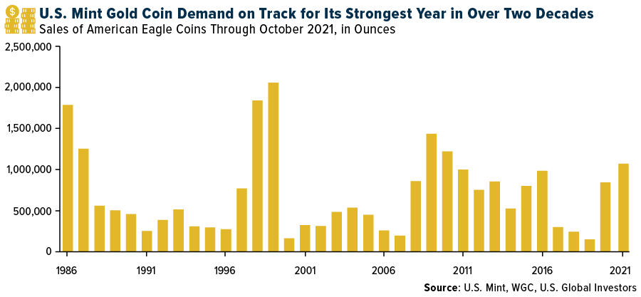 U.S. mint gold coin demand on track for its strongest year in over two decades