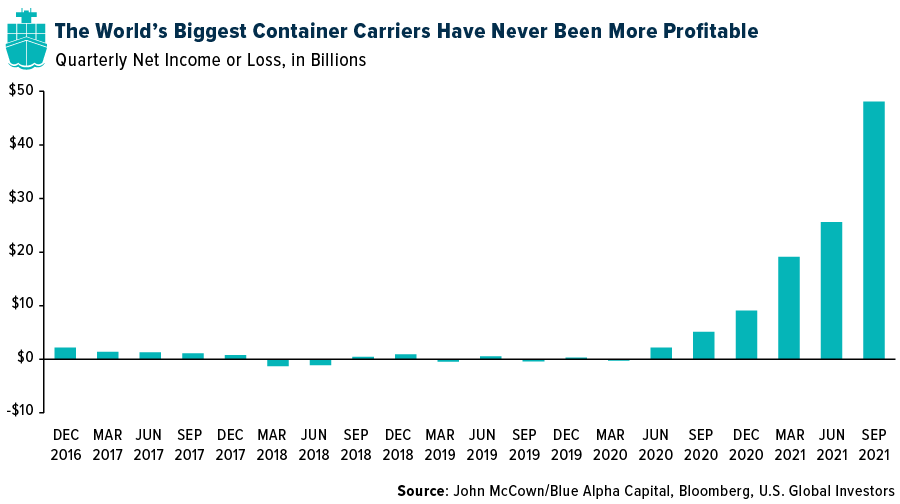 The Worlds Biggest Container Carriers Have Never Been More Profitable