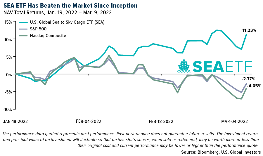 SEA ETF Has Beaten the Market Since Inception