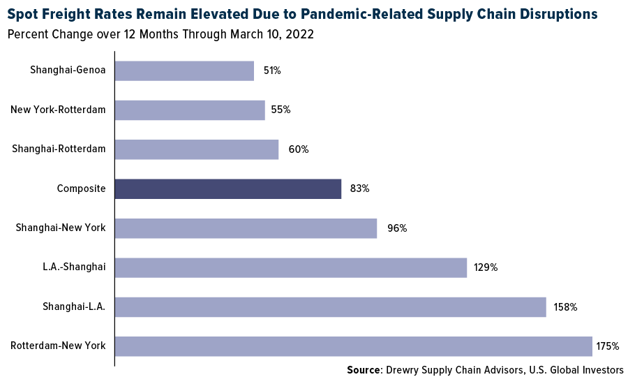 Spot Frieght Rates Remain Elevayted Due to Pandemic-Related Supply Chain Disruptions