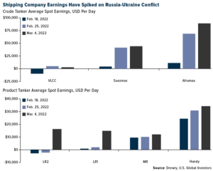 Shipping Company Earnings Have Spiked on Russia-Ukraine Conflict