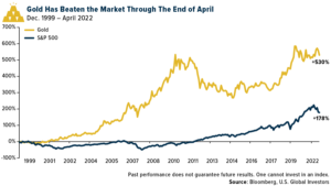Gold Has Beaten the Market Through the End of April
