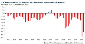 U.S. Federal Deficit (or Surplus) as a Percent of Gross Domestic Product