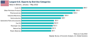 Largest U.S. Exports be End-Use Categories