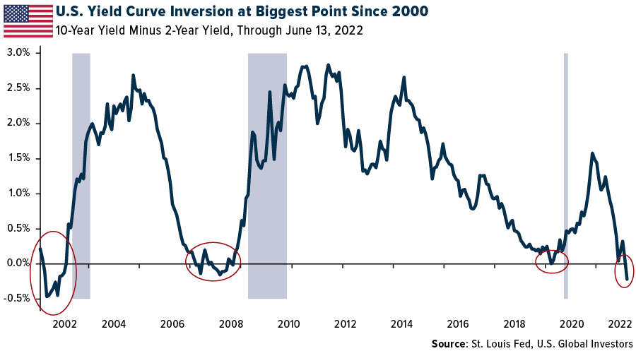 U.S. Yield Curve Inversion at Biggest Point Since 2000