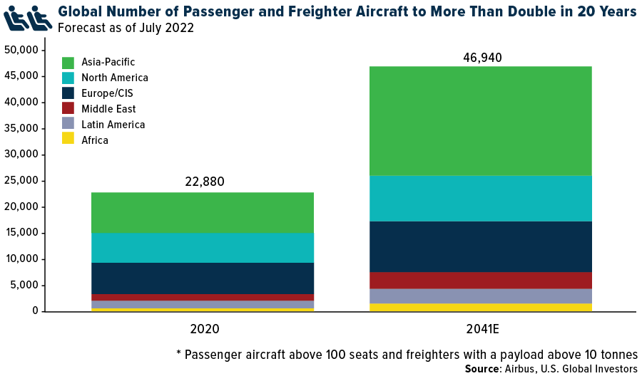 global-number-of-passengers-double