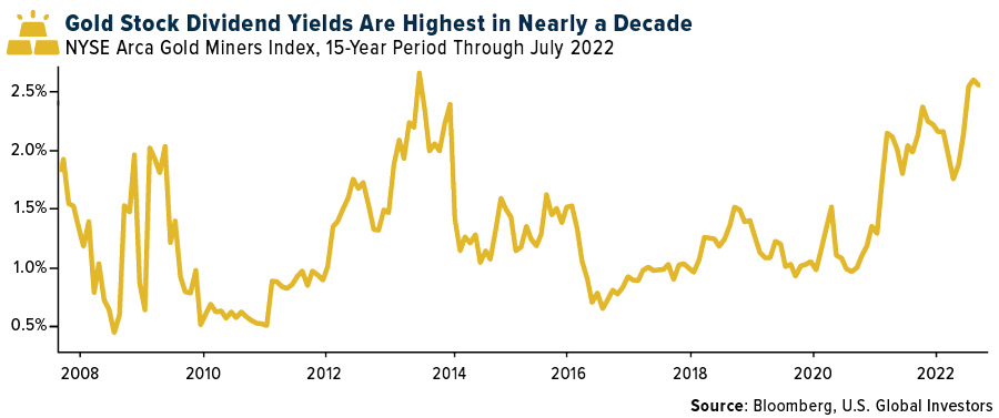 Gold Stock Dividened Yields Are Highest in Nearly a Decade