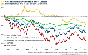 Gold still beating Other Major Asset Classes