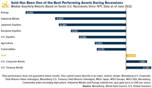 Gold has been one of the best performing assets during recessions