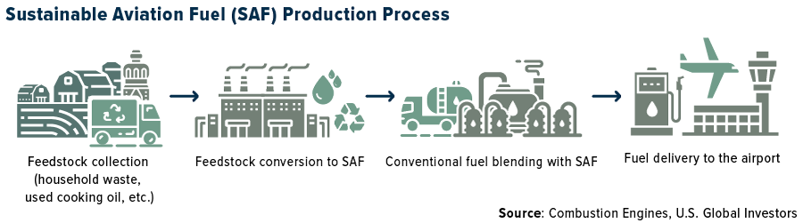 Sustainable Aviation Fuel (SAF) Production Process