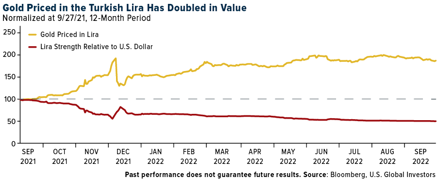 gold priced in turkish Lira priced
