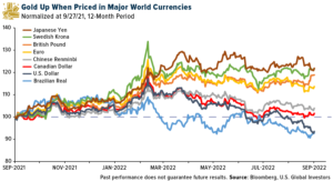 Golds up when priced in other currencies