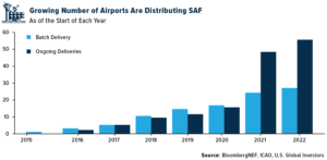 Growing Number of Airports Are Disturbing SAF