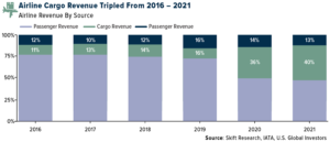 Airline Cargo Revenue Tripled From 2016 - 2021