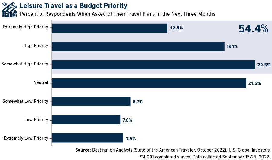 Leisure Travel as a Budget Priority