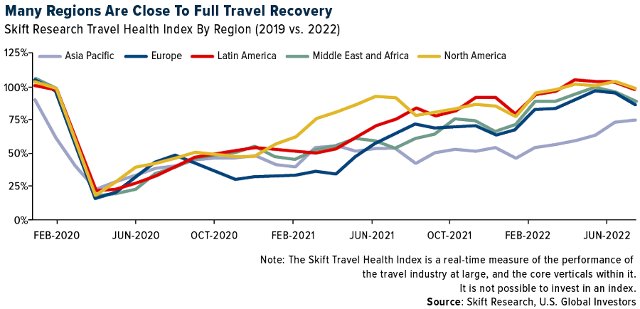 Many Regions Are Close To Full Travel Recovery