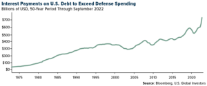 interest-payments-on-us-debt-to-exceed-defense-spending