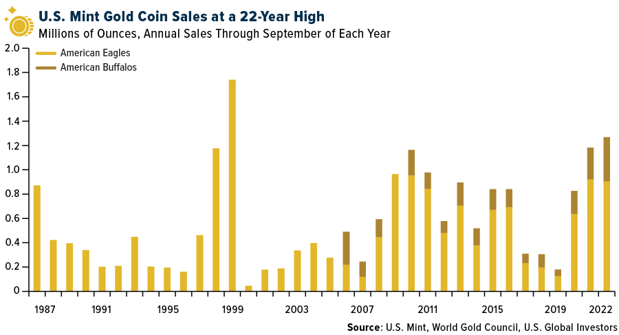 us-mint-gold-coin-sales-22-year-high