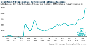 global crude oil shipping rates have exploded on Russian sanctions