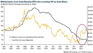 Withdrawls from Gold-Backed ETFs Are Leveling Off as Gold Rises