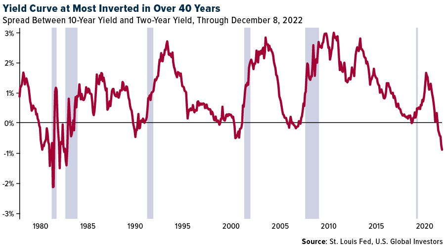 Yield Curve at Most Inverted in Over 40 Years