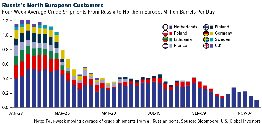 Russia's North European Customers