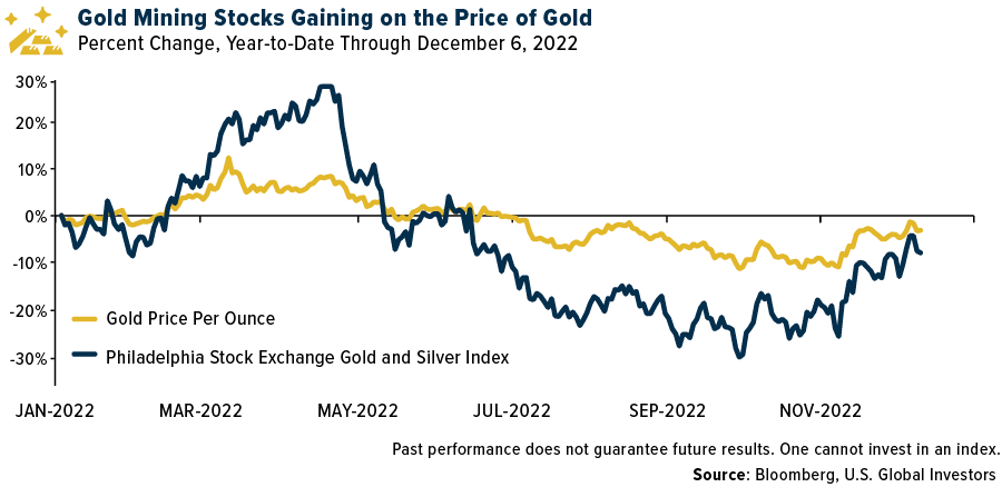 Gold Mining Stocks Gaining on the Price of Gold