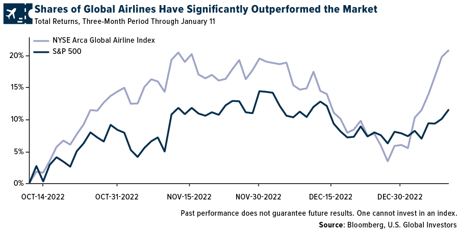 Share of Global Airlines Have significantly Outperformed the Market
