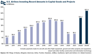 U.S. Airlines Invrstong Record Amounts in Capital Goods and Projects