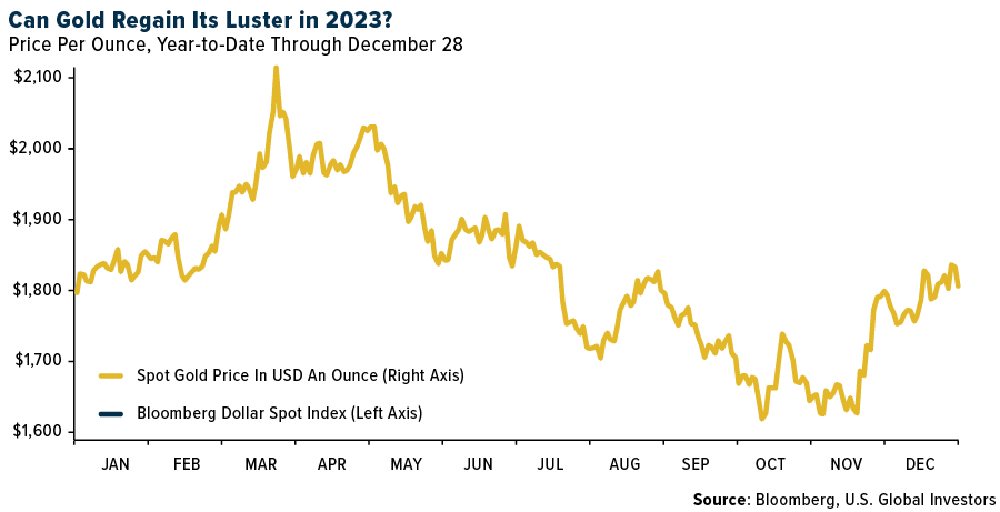 Can Gold Regain Its Luster in 2023?