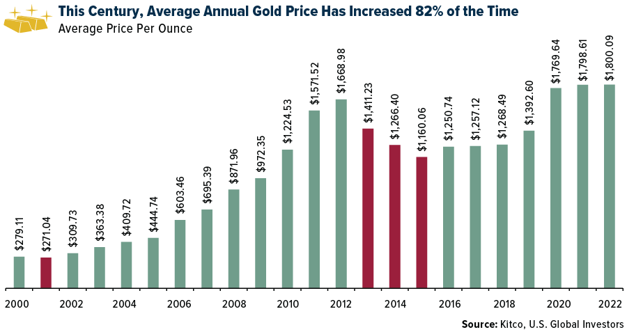 This Century, Average Annual Gold Price Has Increased 82% of the Time
