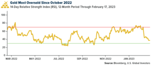 Gold Most Oversold Since October 2022