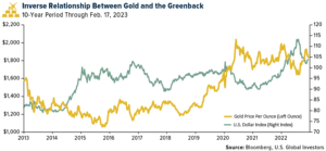 Inverse Relationship Between Gold and the Greenback