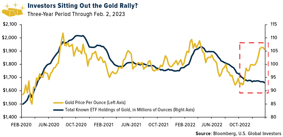Investors Sitting Out the Gold Rally?