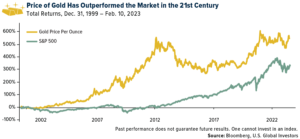 Price of Gold Has Outperformed the Market in the 21st Century