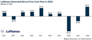 Lufthansa Generated Record Free Cash Flow in 2022