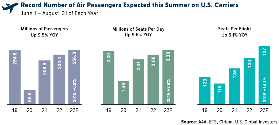 Record Number of Air Passengers Expected this Summer on U.S. Carriers