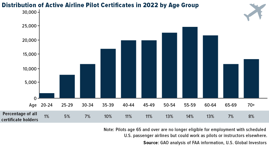 Distribution of Active Airline pilot Certificates in 2022 by Age Group