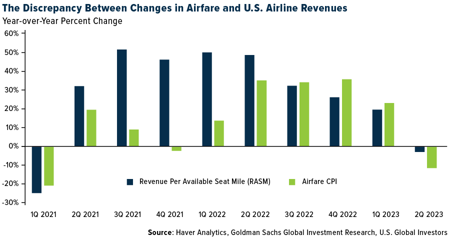 The Discrepancy between changes in airfare and U.S. airline and U.S. airline revenue