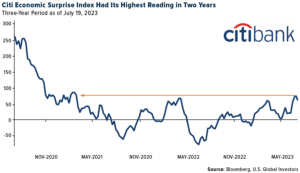 Citi economic surprise index had its highest reading in two years