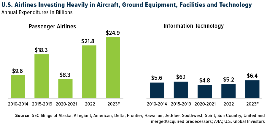 U.S. airlines investing heavily in aircraft, ground equipment. facilities and technology