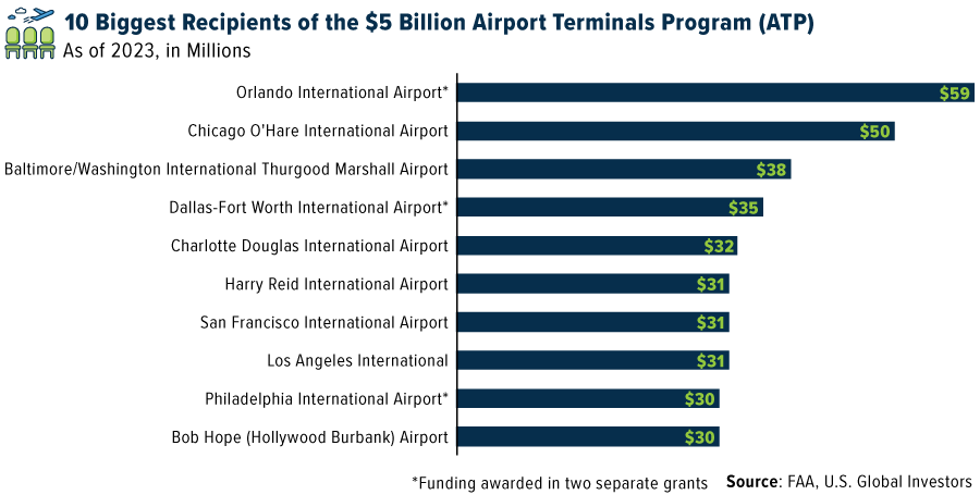 10 Biggest Recipients of the $5 Billion Airport Terminals Program (ATP)