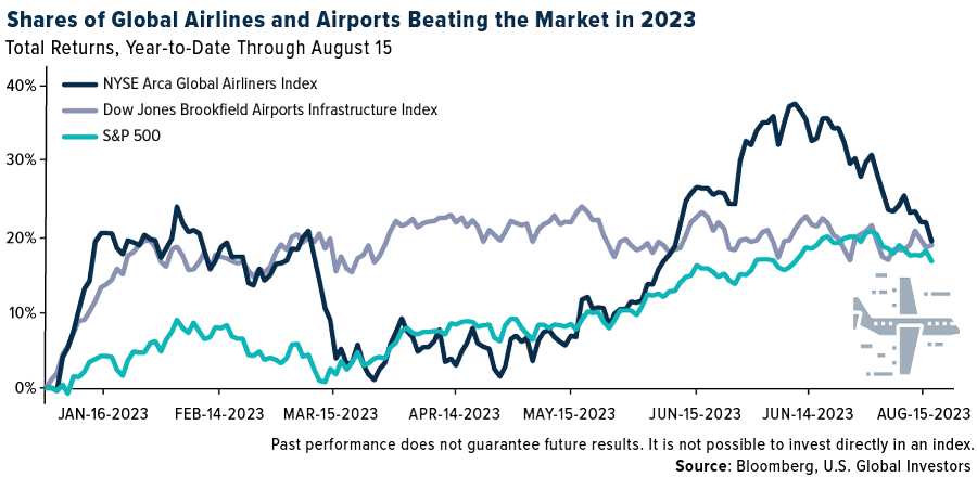 Shares of Global Airlines and Airports Beating the Market in 2023