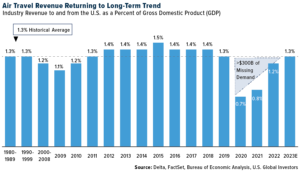 Air Travel Revenue Returning to Long-Term Trend