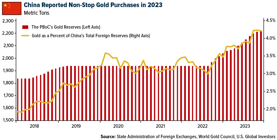 China Reported Non-Stop Gold Purchases in 2023