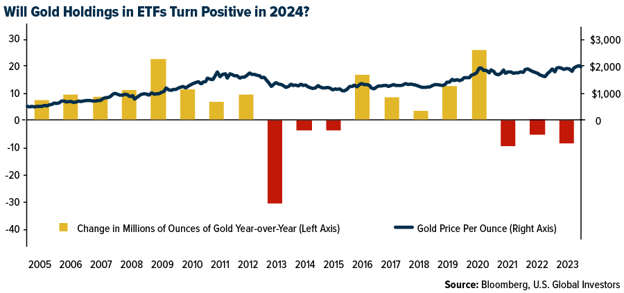 Will Gold Holdings in ETFs Turn Positive in 2024?